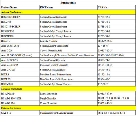Το νάτριο Cocoyl Isethionate Cas 61789-32-0 Ανιανικά επιφανειοδραστικά σκόνη έχει εξαιρετική σταθερότητα σε ζεστό ή κρύο νερό